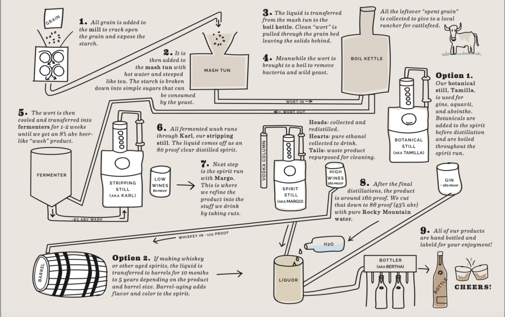 A diagram showing the distillation process of gin. 